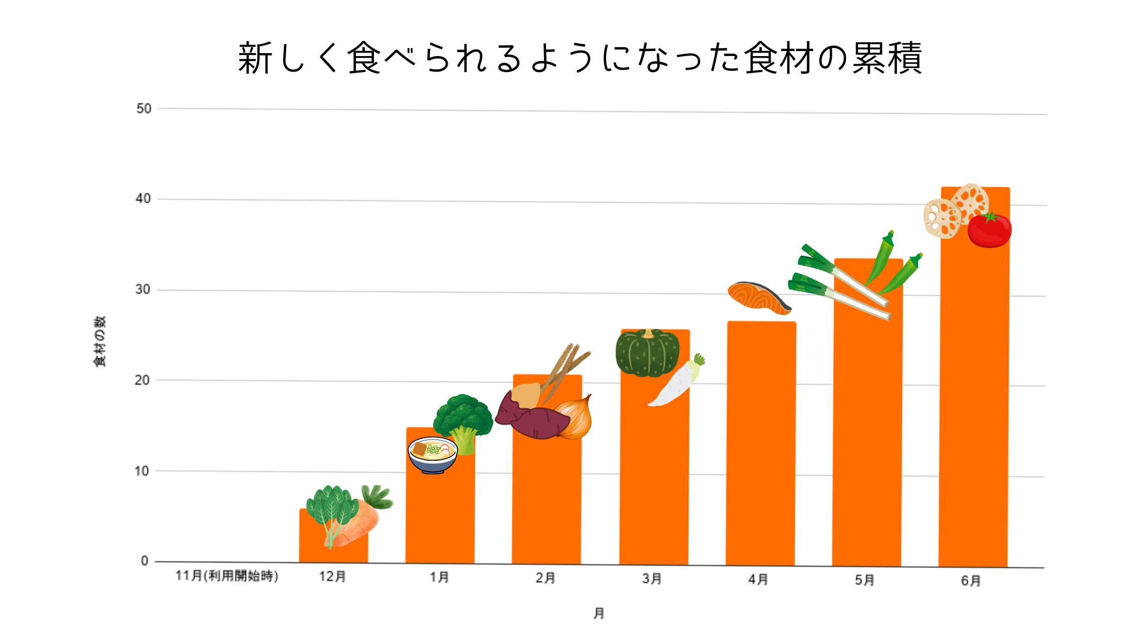 偏食の変化のグラフ